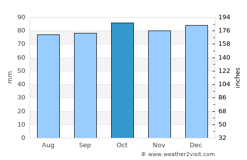 Kilcormac average rain in October