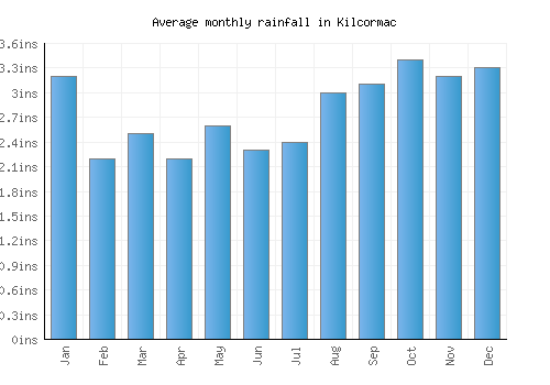 Kilcormac monthly rainfall chart (inches)