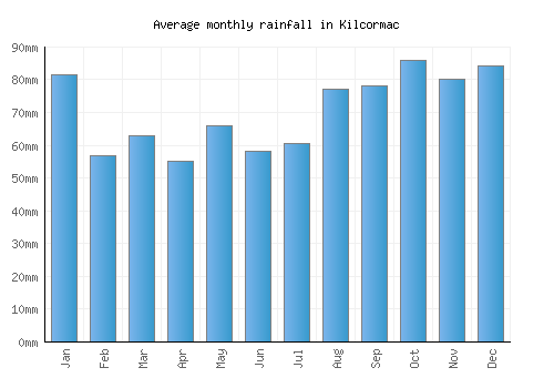 Kilcormac monthly rainfall chart (mm)