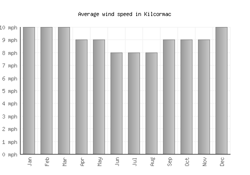 Kilcormac average winspeed by month (mph)