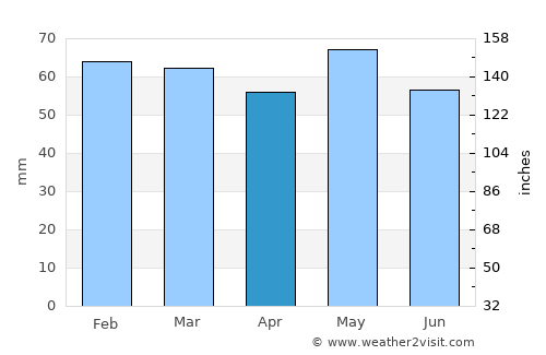 Kildare average rain in April