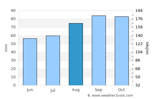 Kildare average rain in August