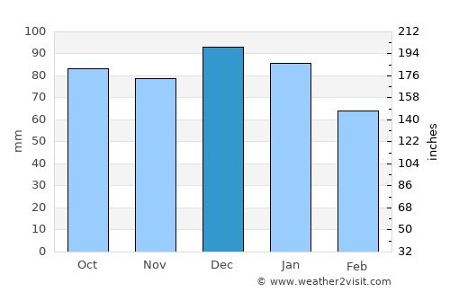 Kildare average rain in December
