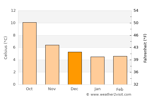 Kildare average temperature in December