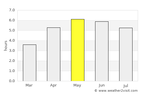 Kildare average rain in May