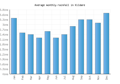 Kildare monthly rainfall chart (inches)