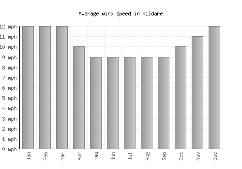 Kildare average winspeed by month (mph)