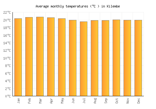 Kilembe average temperature chart (Celsius)