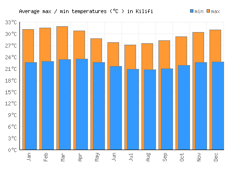 Kilifi average minimum / maximum temperatures (Celsius)