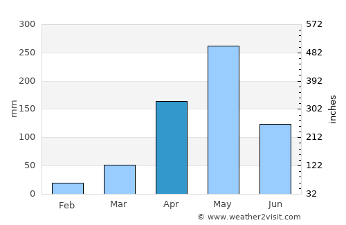 Kilifi average rain in April