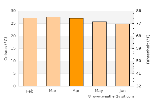 Kilifi average temperature in April