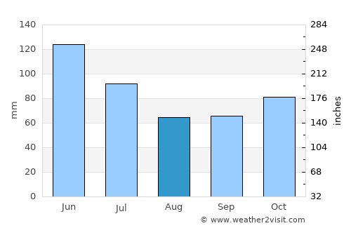 Kilifi average rain in August
