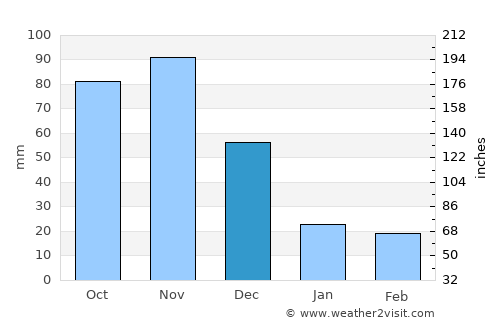 Kilifi average rain in December