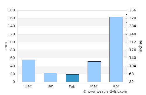 Kilifi average rain in February