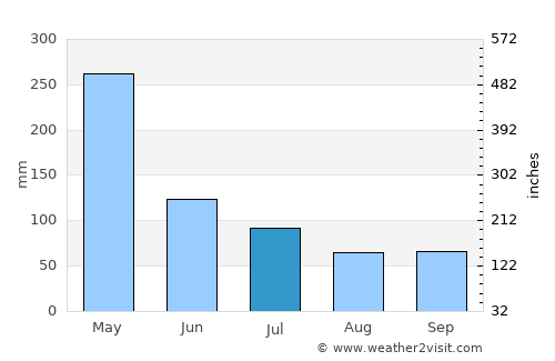 Kilifi average rain in July