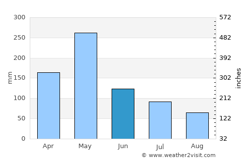 Kilifi average rain in June