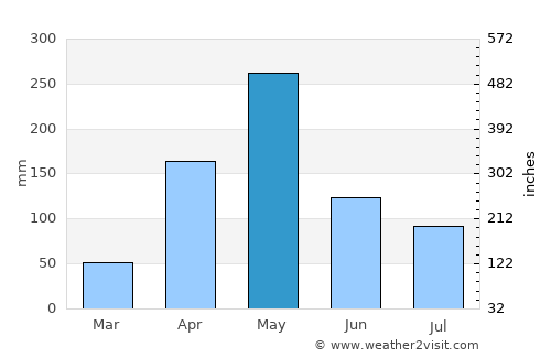 Kilifi average rain in May