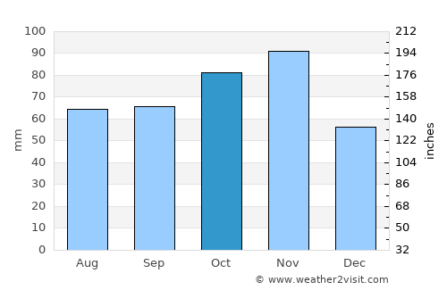 Kilifi average rain in October