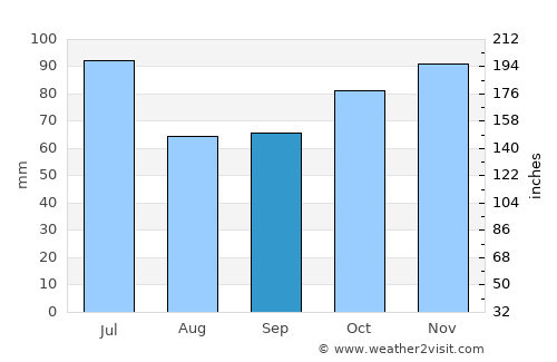 Kilifi average rain in September