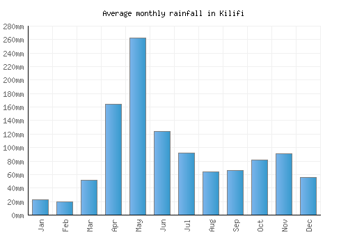 Kilifi monthly rainfall chart (mm)