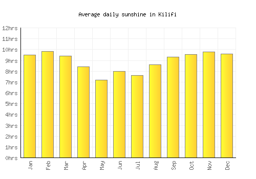 Kilifi average daily sunshine chart