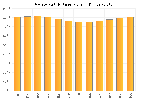Kilifi average temperature chart (Fahrenheit)