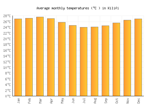 Kilifi average temperature chart (Celsius)
