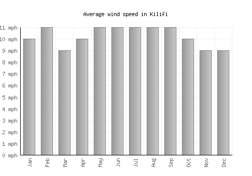 Kilifi average winspeed by month (mph)