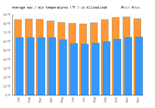 Kilimatinde average minimum / maximum temperatures (Fahrenheit)