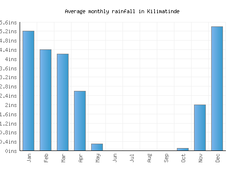 Kilimatinde monthly rainfall chart (inches)