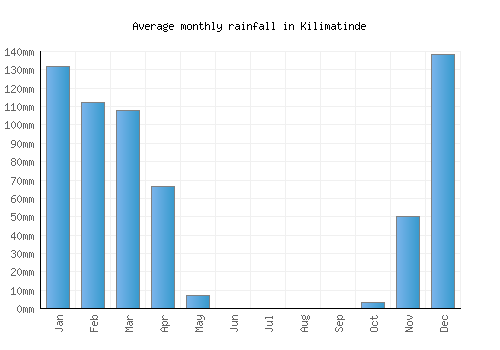 Kilimatinde monthly rainfall chart (mm)