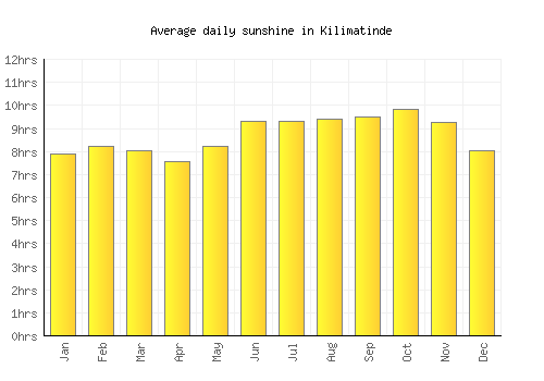 Kilimatinde average daily sunshine chart