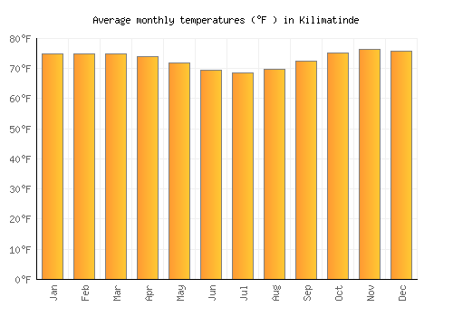 Kilimatinde average temperature chart (Fahrenheit)