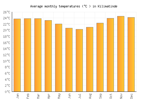 Kilimatinde average temperature chart (Celsius)