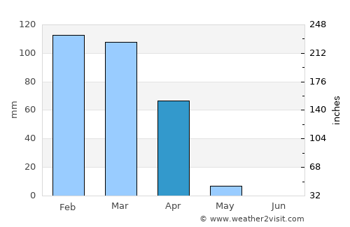 Kilimatinde average rain in April