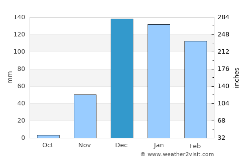 Kilimatinde average rain in December