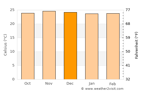 Kilimatinde average temperature in December