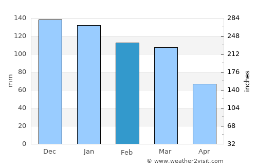 Kilimatinde average rain in February