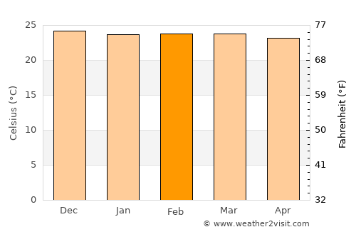 Kilimatinde average temperature in February