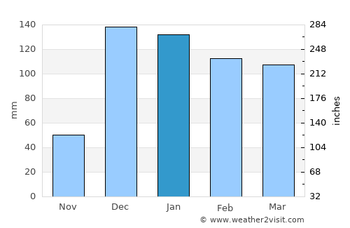 Kilimatinde average rain in January