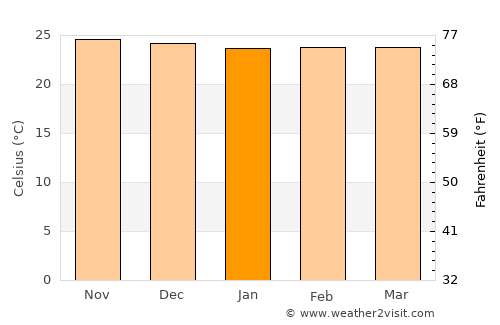 Kilimatinde average temperature in January