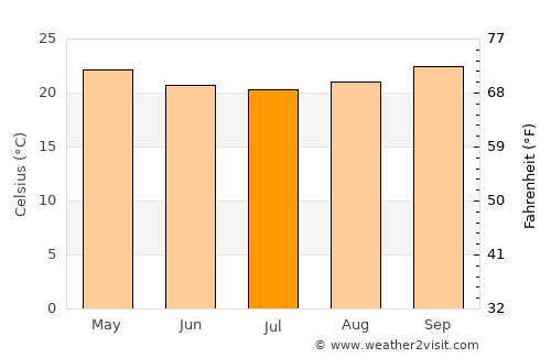 Kilimatinde average temperature in July