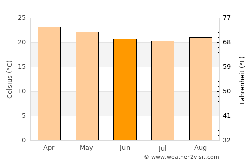 Kilimatinde average temperature in June