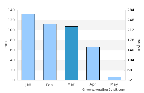 Kilimatinde average rain in March
