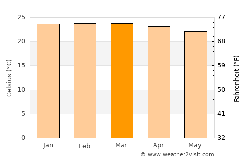 Kilimatinde average temperature in March