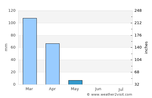 Kilimatinde average rain in May