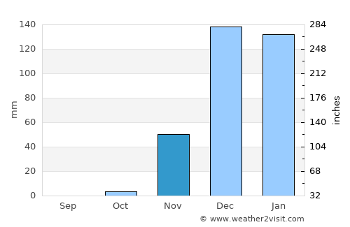 Kilimatinde average rain in November