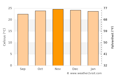 Kilimatinde average temperature in November