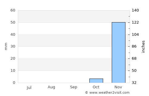 Kilimatinde average rain in September