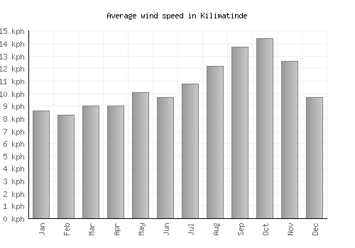 Kilimatinde average winspeed by month (km/h)